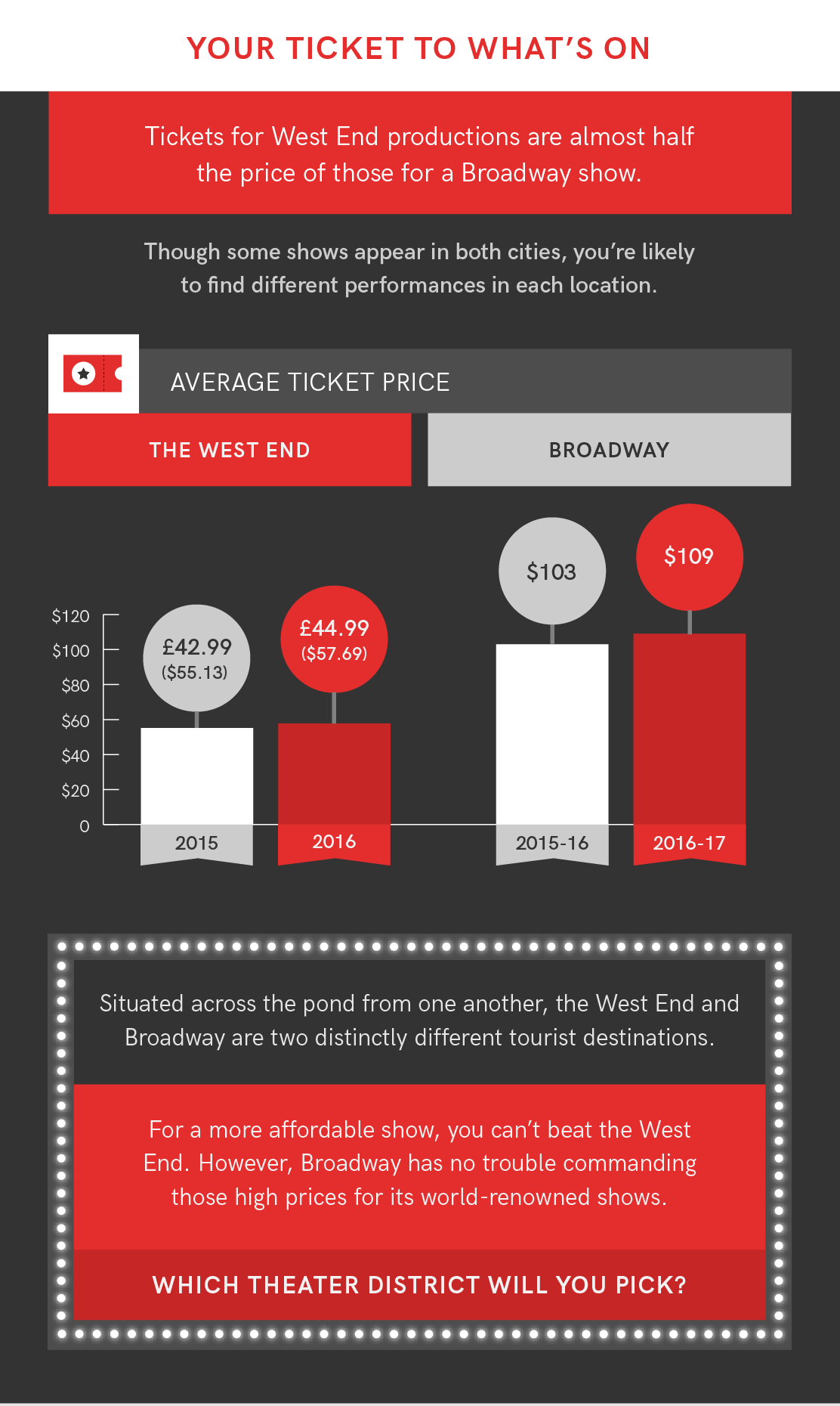 West End vs Broadway Average Ticket Price